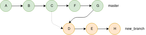 Rebasing “new_branch” onto master’s new commits